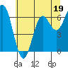 Tide chart for Yaquina Bar entrance, Oregon on 2023/06/19