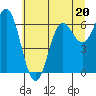 Tide chart for Yaquina Bar entrance, Oregon on 2023/06/20