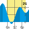 Tide chart for Yaquina Bar entrance, Oregon on 2023/06/21
