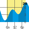Tide chart for Yaquina Bar entrance, Oregon on 2023/06/29
