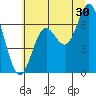 Tide chart for Yaquina Bar entrance, Oregon on 2023/06/30