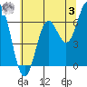 Tide chart for Yaquina Bar entrance, Oregon on 2023/06/3