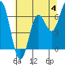 Tide chart for Yaquina Bar entrance, Oregon on 2023/06/4
