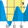Tide chart for Yaquina Bar entrance, Oregon on 2023/06/5