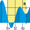 Tide chart for Yaquina Bar entrance, Oregon on 2023/06/6