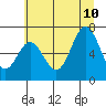 Tide chart for Yaquina Bar entrance, Oregon on 2023/07/10