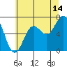 Tide chart for Yaquina Bar entrance, Oregon on 2023/07/14