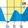 Tide chart for Yaquina Bar entrance, Oregon on 2023/07/16