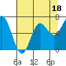 Tide chart for Yaquina Bar entrance, Oregon on 2023/07/18