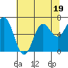 Tide chart for Yaquina Bar entrance, Oregon on 2023/07/19