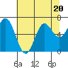 Tide chart for Yaquina Bar entrance, Oregon on 2023/07/20