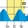 Tide chart for Yaquina Bar entrance, Oregon on 2023/07/22