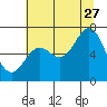 Tide chart for Yaquina Bar entrance, Oregon on 2023/07/27