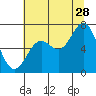 Tide chart for Yaquina Bar entrance, Oregon on 2023/07/28