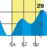 Tide chart for Yaquina Bar entrance, Oregon on 2023/07/29