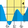 Tide chart for Yaquina Bar entrance, Oregon on 2023/07/4