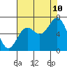 Tide chart for Yaquina Bar entrance, Oregon on 2023/08/10
