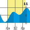 Tide chart for Yaquina Bar entrance, Oregon on 2023/08/11