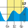 Tide chart for Yaquina Bar entrance, Oregon on 2023/08/12