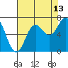 Tide chart for Yaquina Bar entrance, Oregon on 2023/08/13