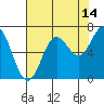 Tide chart for Yaquina Bar entrance, Oregon on 2023/08/14