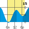 Tide chart for Yaquina Bar entrance, Oregon on 2023/08/15