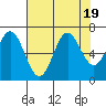 Tide chart for Yaquina Bar entrance, Oregon on 2023/08/19