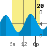 Tide chart for Yaquina Bar entrance, Oregon on 2023/08/20