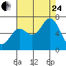 Tide chart for Yaquina Bar entrance, Oregon on 2023/08/24