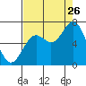 Tide chart for Yaquina Bar entrance, Oregon on 2023/08/26