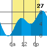 Tide chart for Yaquina Bar entrance, Oregon on 2023/08/27