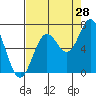 Tide chart for Yaquina Bar entrance, Oregon on 2023/08/28