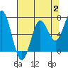 Tide chart for Yaquina Bar entrance, Oregon on 2023/08/2