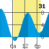 Tide chart for Yaquina Bar entrance, Oregon on 2023/08/31