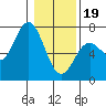 Tide chart for Yaquina Bar entrance, Oregon on 2024/01/19