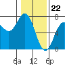 Tide chart for Yaquina Bar entrance, Oregon on 2024/01/22