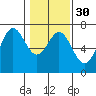 Tide chart for Yaquina Bar entrance, Oregon on 2024/01/30