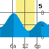 Tide chart for Yaquina Bar entrance, Oregon on 2024/01/5