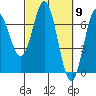 Tide chart for Yaquina Bar entrance, Oregon on 2024/03/9