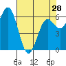 Tide chart for Yaquina Bar entrance, Oregon on 2024/04/28