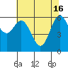 Tide chart for Yaquina Bar entrance, Oregon on 2024/05/16