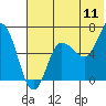 Tide chart for Kupreanof Harbor, Alaska on 2022/07/11