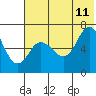 Tide chart for Kupreanof Harbor, Alaska on 2023/07/11