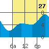 Tide chart for Kupreanof Harbor, Alaska on 2023/07/27