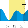 Tide chart for Kupreanof Harbor, Paul Island, Alaska on 2023/09/11