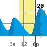 Tide chart for Kvichak, Kvichak River, Alaska on 2022/01/20