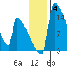 Tide chart for Kvichak, Kvichak River, Alaska on 2022/01/4