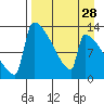 Tide chart for Kvichak, Kvichak River, Alaska on 2022/08/28