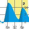 Tide chart for Kvichak, Kvichak River, Alaska on 2023/08/2