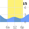 Tide chart for Kwajalein Atoll, Namur Island, Pacific Islands on 2021/09/15